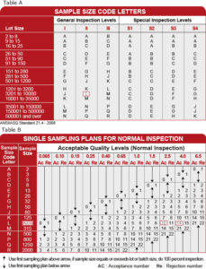 AQL tables